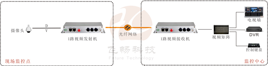 1路視頻+1路反向數(shù)據(jù)視頻光端機