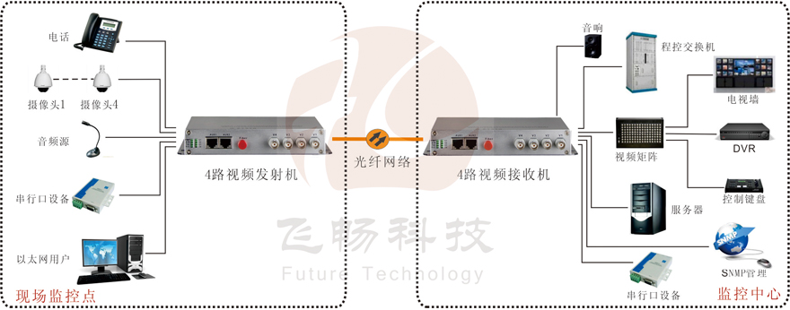 4路綜合復(fù)用視頻光端機(jī)