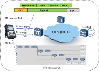 飛暢科技-談SDH、MSTP、OTN和PTN的區(qū)別和聯(lián)系
