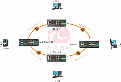 飛暢科技環(huán)網型工業(yè)交換機應用方案