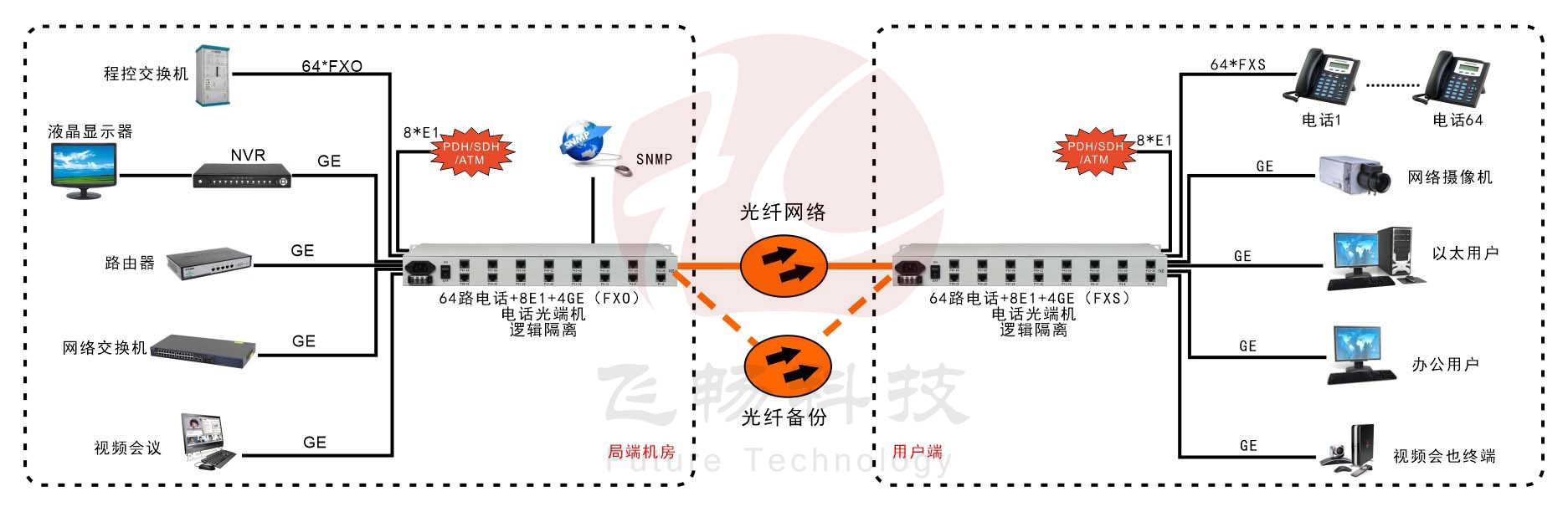 64路電話+8路E1+4路千兆以太網(wǎng)+SNMP管理(19英寸)電話光端機(jī) 應(yīng)用方案圖