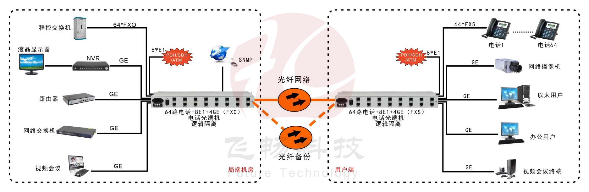64路電話+4E1+4GE 電話光端機(jī)(19英寸1U)