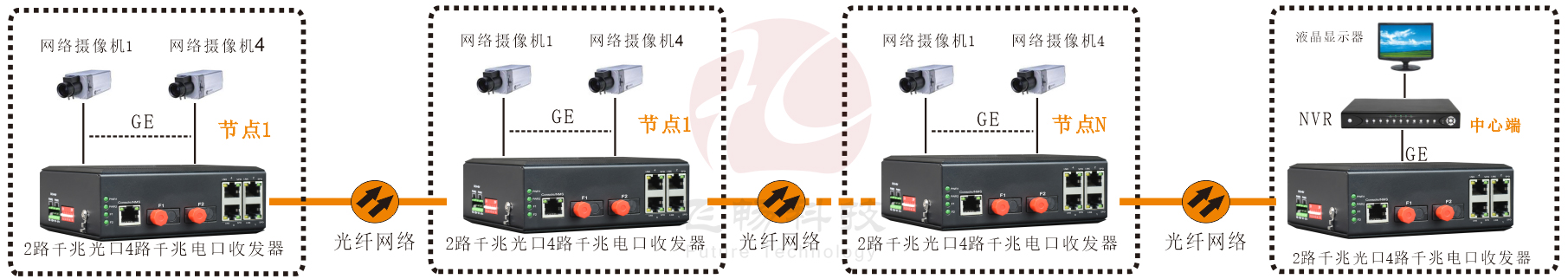 工業(yè)軌式 千兆2光4電 級(jí)聯(lián)型(固定光模塊)交換機(jī)
