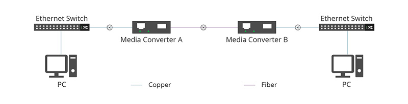 光纖收發(fā)器上的FEF和LFP是什么意思？